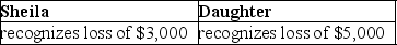 Sheila sells stock,which has a basis of $12,000,to her daughter for $7,000,the stock's fair market value.Subsequently,the daughter sells the stock to an unrelated party for $5,000.Which of the following is true for Sheila and her daughter? A)    B)    C)    D)   