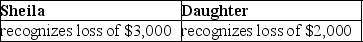 Sheila sells stock,which has a basis of $12,000,to her daughter for $7,000,the stock's fair market value.Subsequently,the daughter sells the stock to an unrelated party for $5,000.Which of the following is true for Sheila and her daughter? A)    B)    C)    D)   