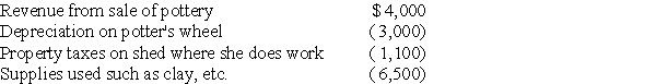Margaret,a single taxpayer,operates a small pottery activity in her spare time.During the current year,she reported the following income and expenses from this activity which is classified as a hobby:     In addition,she had salary of $75,000 and itemized deductions,not including those listed above,of $2,200. What is the amount of her taxable income?