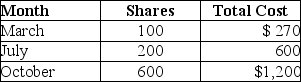 Edward purchased stock last year as follows:   In April of this year,Edward sells 80 shares for $250.Edward cannot specifically identify the stock sold.The basis for the 80 shares sold is A)  $160. B)  $184. C)  $216. D)  $240.