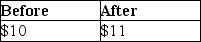 <strong>Dustin purchased 50 shares of Short Corporation for $500.During the current year,Short declared a nontaxable 10% stock dividend.What is the basis per share before and after the stock dividend is distributed?</strong> A) B) C) D)