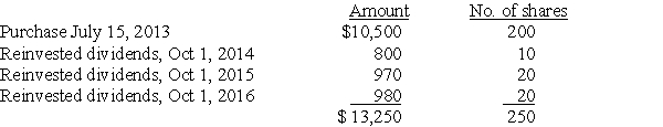 Joy purchased 200 shares of HiLo Mutual Fund on July 15,2013,for $10,500,and has been reinvesting dividends.On December 15,2017,she sells 100 shares.   What is the basis for the shares sold assuming (1) FIFO and (2) average cost method?<div style=padding-top: 35px> 