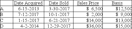 Coretta sold the following securities during 2017:   What is Coretta's net capital gain or loss result for the year? A)  NSTCL of $3,000 and NLTCG of $15,000 B)  $9,000 ANCG C)  $0 D)  $12,000 ANCG