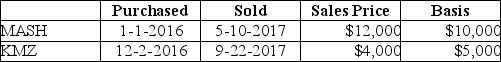 Nate sold two securities in 2017:   Nate has a 25% marginal tax rate.What is the additional tax resulting from the above sales? A)  $150 B)  $200 C)  $300 D)  $400