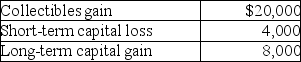 Kendrick,who has a 33% marginal tax rate,had the following results from transactions during the year:   After offsetting the STCL,what is (are)  the resulting gain(s) ? A)  $16,000 collectibles gain, $8,000 LTCG B)  $20,000 collectibles gain, $4,000 LTCG C)  $24,000 LTCG D)  $20,000 collectibles gain, $8,000 LTCG