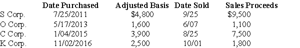 Mike sold the following shares of stock in 2017:     What are the tax consequences of these transactions,assuming his marginal tax rate is (a) 33% and (b) 39.6%? Ignore the medicare tax on net investment income.