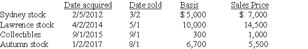 Chen had the following capital asset transactions during 2017:     What is the adjusted net capital gain or loss and the related tax due to the above transactions,assuming Chen has a 25% marginal tax rate?