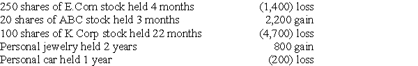 Max sold the following capital assets this year:     What is the amount of and nature of (LT or ST) capital gain or loss?
