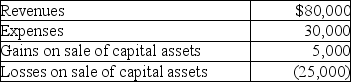 Topaz Corporation had the following income and expenses during the current year:   What is Topaz's taxable income? A)  $30,000 B)  $50,000 C)  $52,000 D)  $20,000