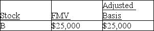 Rita,who has a marginal tax rate of 39.6%,is planning to make a gift to her grandson who is in the lowest tax bracket.Which of the following holdings of stock would be the most tax advantageous gift from Rita's perspective? A) B) C) D) For income tax purposes, Rita will be indifferent as to choice of stock to gift.