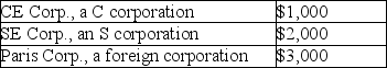 Natasha is a single taxpayer with a 28% marginal tax rate.She received distributions of earnings this year as follows:   How much of the $6,000 distribution will be taxed at the 15% tax rate? A)  $0 B)  $1,000 C)  $3,000 D)  $6,000
