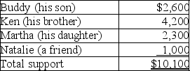 Blaine Greer lives alone.His support comes from the following sources:   Assuming a multiple support declaration exists,which of the individuals may claim Blaine as a dependent? A)  Ken or Martha B)  Buddy, Ken, or Martha C)  Ken, Martha, or Natalie D)  None of them.