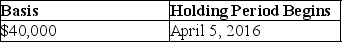 On April 4,2017,Joan contributes business equipment (she had purchased on October 23,2012)  having a $45,000 FMV and a $40,000 adjusted basis to the EJK Partnership in exchange for a 25% interest in the capital and profits.The basis of the property and the date the holding period begins for the partnership is A)    B)    C)    D)   