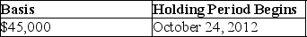 On April 4,2017,Joan contributes business equipment (she had purchased on October 23,2012)  having a $45,000 FMV and a $40,000 adjusted basis to the EJK Partnership in exchange for a 25% interest in the capital and profits.The basis of the property and the date the holding period begins for the partnership is A)    B)    C)    D)   