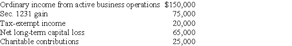 The AAA Partnership makes an election to be an Electing Large Partnership.The partnership reports the following activities:     What are the amounts reported by AAA to the partners on Schedule K-1 for inclusion on their individual tax returns?
