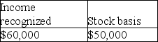 Tonya is the 100% shareholder of a corporation established five years ago.It has always been an S corporation.After adjustment for this year's corporate income,but before taking distributions into account,Tonya has a $50,000 stock basis.The corporation pays Tonya a $60,000 cash distribution.As a result of this distribution,Tonya will have an ending stock basis and recognized income of A) B) C) D)