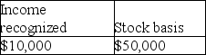 Tonya is the 100% shareholder of a corporation established five years ago.It has always been an S corporation.After adjustment for this year's corporate income,but before taking distributions into account,Tonya has a $50,000 stock basis.The corporation pays Tonya a $60,000 cash distribution.As a result of this distribution,Tonya will have an ending stock basis and recognized income of A) B) C) D)