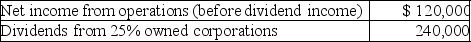 Montage Corporation has the following income and expense items during the current year:   The allowed dividends-received deduction is A)  $120,000. B)  $168,000. C)  $192,000. D)  $240,000.