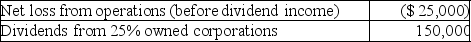 Jenkins Corporation has the following income and expense items during the current year:   The allowed dividends-received deduction is A)  $100,000. B)  $120,000. C)  $125,000. D)  $150,000.