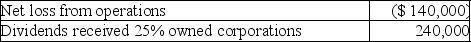 June Corporation has the following income and expense items during the current year:   The allowed dividends-received deduction is A)  $ 80,000. B)  $168,000. C)  $192,000. D)  $240,000.