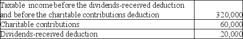Louisiana Land Corporation reported the following results for the current year:   What is the amount of the taxable income for the current year? A)  $240,000 B)  $268,000 C)  $294,000 D)  $300,000