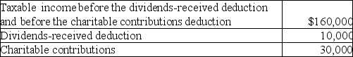Witte Corporation reported the following results for the current year:   What is the amount of the charitable contribution carryover to next year? A)  $0 B)  $14,000 C)  $16,000 D)  $30,000