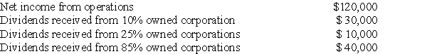 Crowley Corporation has the following income during the current year:     What is the amount of the corporation's taxable income?