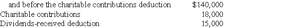 Hazel Corporation reported the following results for the current year: Taxable income before the dividends-received deduction     What is the amount of the taxable income for the current year and what is the amount of the charitable contributions carryforward to next year?