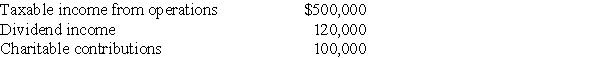 Concepts Corporation reported the following results for the current year:     Taxable income from operations does not include the dividend income or the contributions.The dividend income is from minor investments in U.S.publicly traded stocks.Calculate Concept Corporation's taxable income and any carryovers that may be generated.