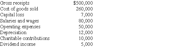 Sycamore Corporation's financial statements show the following items for the current year in its financial accounting records:     For tax purposes,depreciation is $22,000.Sycamore owns less than 20% of the company from which it received dividends.Calculate Sycamore's taxable income,tax liability,and carryforwards.
