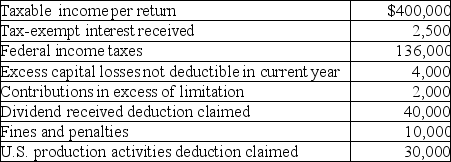 The books and records of Finton Corporation,an accrual method taxpayer,reflect the following:     Based on the above,what is the amount of Greg Corporation's current earnings and profits for this year?