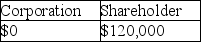 A corporation distributes land worth $200,000 to its sole shareholder.The corporation had purchased the land several years ago for $120,000.The corporation has over $1 million of E&P.How much income will the corporation and the shareholder recognize? A) B) C) D)