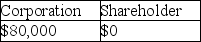 A corporation distributes land worth $200,000 to its sole shareholder.The corporation had purchased the land several years ago for $120,000.The corporation has over $1 million of E&P.How much income will the corporation and the shareholder recognize? A) B) C) D)