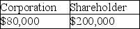 A corporation distributes land worth $200,000 to its sole shareholder.The corporation had purchased the land several years ago for $120,000.The corporation has over $1 million of E&P.How much income will the corporation and the shareholder recognize? A) B) C) D)
