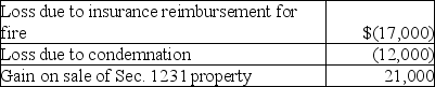 This year Jenna had the gains and losses noted below on property,plant and equipment used in her business.Each asset had been held longer than one year.Jenna has not previously disposed of any business assets.   Jenna will recognize A)    B)    C)    D)   