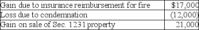 This year Pranav had the gains and losses noted below on property,plant and equipment used in his business.Each asset had been held longer than one year.   A review of Pranav's reporting of Sec.1231 transactions for the prior five years indicates a net Sec.1231 loss of $14,000 three years ago and a net Sec.1231 gain of $8,000 last year (before the five-year lookback) .Pranav will recognize A)    B)    C)    D)   