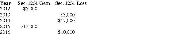The following are gains and losses recognized in 2017 on Ann's business assets that were held for more than one year.The assets qualify as Sec.1231 property.     A summary of Ann's net Sec.1231 gains and losses for the previous five-year period is as follows:     Describe the specific tax treatment of each of the current year transactions.