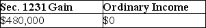 <strong>An unincorporated business sold two warehouses during the current year.The straight-line depreciation method was used for the first building and the accelerated method (ACRS) was used for the second building.Information about those buildings is presented below. How much gain from these sales should be reported as Sec.1231 gain and ordinary income due to depreciation recapture by the owner of the business?</strong> A) B) C) D)
