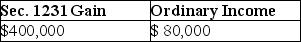 <strong>An unincorporated business sold two warehouses during the current year.The straight-line depreciation method was used for the first building and the accelerated method (ACRS) was used for the second building.Information about those buildings is presented below. How much gain from these sales should be reported as Sec.1231 gain and ordinary income due to depreciation recapture by the owner of the business?</strong> A) B) C) D)