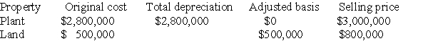 Julie sells her manufacturing plant and land originally purchased in 1980.Accelerated depreciation had been taken on the building,but the building is now fully depreciated.Julie is in the 39.6% marginal tax bracket.Other information is as follows:     She has not sold any other assets this year.A review of her file indicates that the only asset dispositions in the past five years was a truck sold for a $10,000 loss last year.What are the tax consequences of the sale (type of gain; rates at which taxed)?