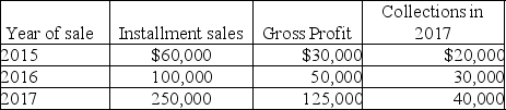 Freida is an accrual-basis taxpayer who owns a furniture store.The furniture store had the following sales of inventory:   For tax purposes,Freida should report gross profit for 2017 of A)  $40,000. B)  $65,000. C)  $90,000. D)  $125,000.
