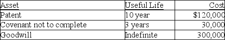 Stellar Corporation purchased all of the assets of Bellavia Company as of January 1 this year for $1 million.Included in the assets acquired are the following intangible assets:     What is Stellar's maximum amortization deduction for the year?