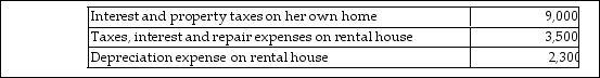 Liz, who is single in 2018, lives in a single family home and owns a second single family home that she rented for the entire year at a fair rental rate. Liz had the following items of income and expense during the current year. Income:   Expenses:   What is her adjusted gross income for the year? A)  $62,200 B)  $64,300 C)  $68,000 D)  $53,200