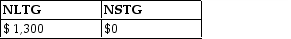 This year, Lauren sold several shares of stock held for investment. The following is a summary of her capital transactions for 2018: What are the amounts of Lauren's capital gains (losses) for this year? A) B) C) D)