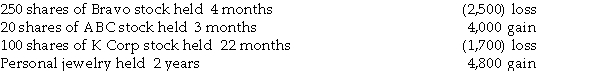 Trista, a taxpayer in the 32% marginal tax bracket sold the following capital assets this year:   What is the amount of and nature of (LT or ST) capital gain or loss? Be specific as to the rates at which gains, if a taxed.