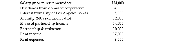 Jeannie, a single taxpayer, retired during the year, to take over the management of some rental property. She had following items of income and expense:   What is Jeannie's adjusted gross income for the year?