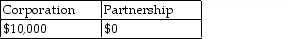 Ezinne transfers land with an adjusted basis of $50,000 and a FMV of $95,000 to a new business in exchange for a 50% ownership interest. The land is subject to a $60,000 mortgage which the business will assume. The business has no other liabilities outstanding. Indicate the amount of gain recognized by Ezinne due to this exchange if the building is transferred to (1) a corporation and (2) a partnership. Assume Sec. 351 is satisfied in the case of the corporation and Sec. 721 is satisfied in the case of the partnership. A) B) C) D)