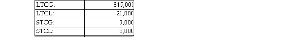 A corporation has the following capital gains and losses during the current year:   The tax result to the corporation is A)  deduct $5,000 STCL and $6,000 LTCL. B)  deduct $3,000 of the STCL currently; carry forward the remaining $2,000 STCL and $6,000 LTCL. C)  deduct nothing currently; carry back the $11,000 STCL for three years and carry forward for 5 years, if necessary. D)  deduct nothing currently; carry back the $5,000 STCL and $6,000 LTCL for three years and carry forward for 5 years, if necessary.