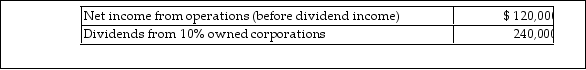 Musketeer Corporation has the following income and expense items during the current year:   The allowed dividends- received deduction is A)  $240,000. B)  $156,000. C)  $120,000. D)  $180,000.
