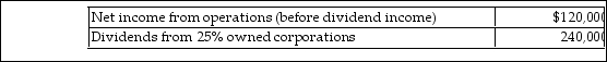Montage Corporation has the following income and expense items during the current year:   The allowed dividends- received deduction is A)  $156,000. B)  $234,000. C)  $120,000. D)  $240,000.